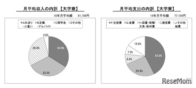 月平均収入と支出の内訳（大学寮）