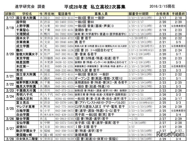 私立高校2次募集（一部、2月実施分）