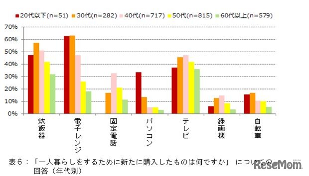 一人暮らしをするために購入したもの