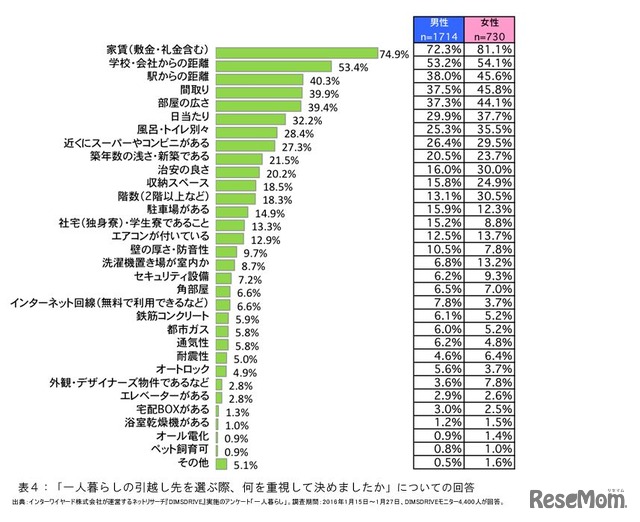 一人暮らしで重視すること