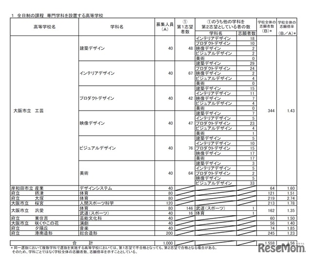 全日制の課程　専門学科を設置する高等学校　（参考：大阪府教育委員会　高等学校課学事グループ　平成28年2月16日発表資料）