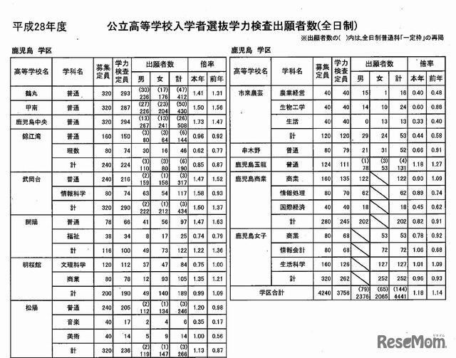 学校別出願者数・倍率（鶴丸、甲南、鹿児島工業など）