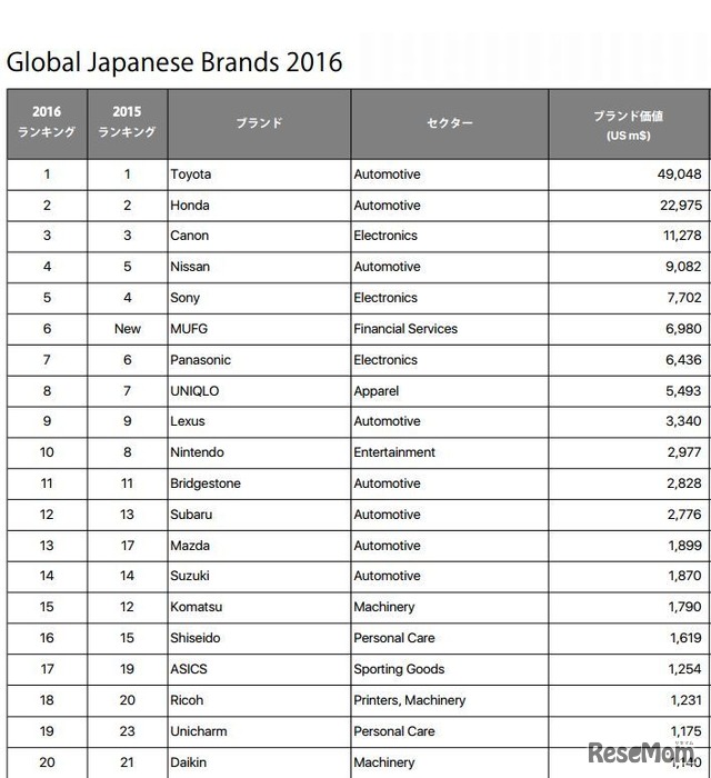 グローバル日本ブランドランキング（一部）