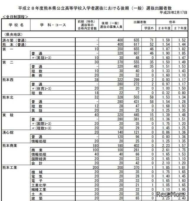 出願倍率（一部）