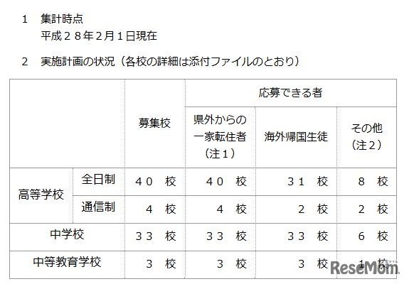 実施計画の状況