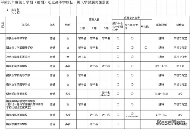 実施計画（全日制・横浜地区の高校・一部）