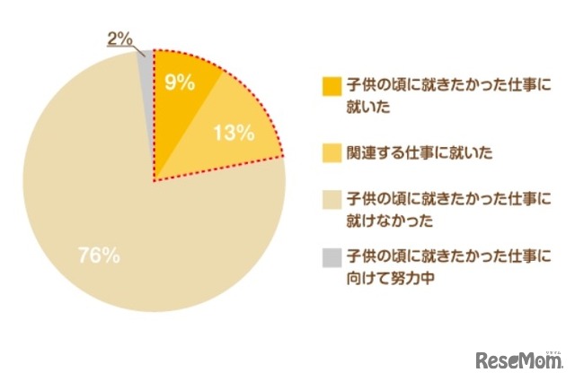 子どもの頃に就きたかった仕事アンケート