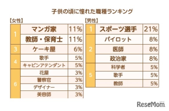 子どもの頃に就きたかった職業ランキング