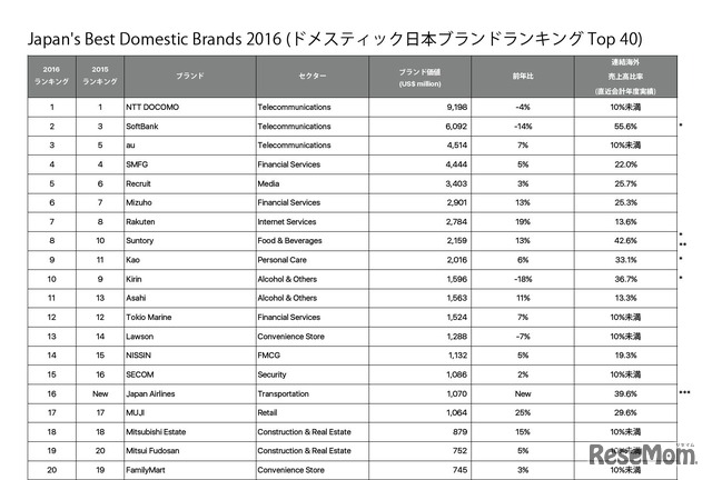 ドメスティック日本ブランドランキング（1～20位）