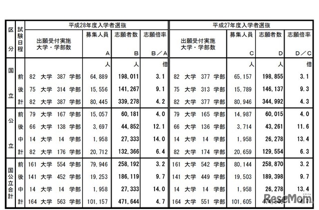 志願状況