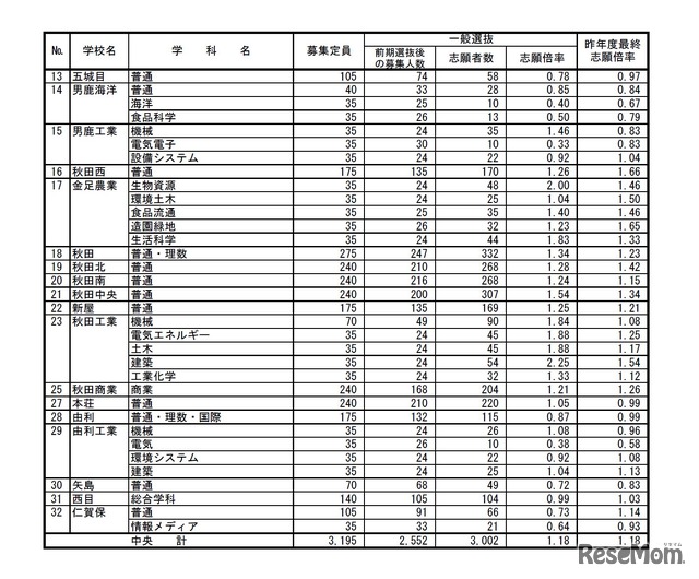 中央　平成28年度秋田県公立高等学校入学者選抜の志願状況・倍率