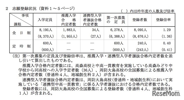 志願登録状況