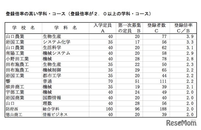 登録倍率の高い学校・学科・コース