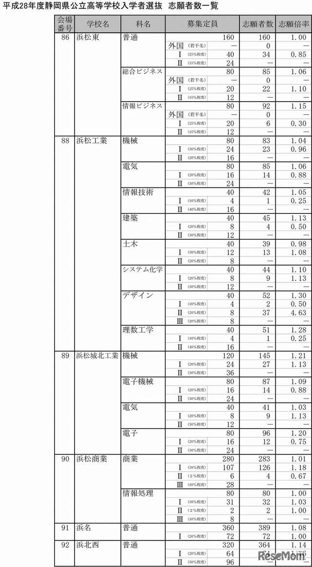 平成28年度公立高等学校入学者選抜の志願状況・倍率