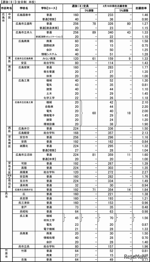 平成28年度広島県公立高等学校選抜IIの志願状況・倍率