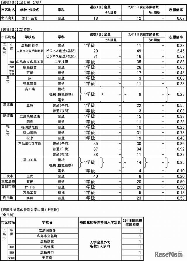 平成28年度広島県公立高等学校選抜IIの志願状況・倍率