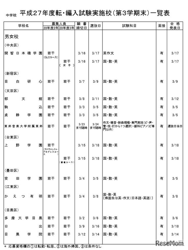 私立中学校の実施校（共学校・一部）