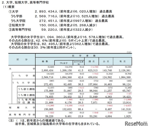 在学者数（大学、短期大学、高等専門学校）