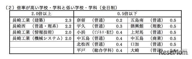 倍率が高い学校・低い学校