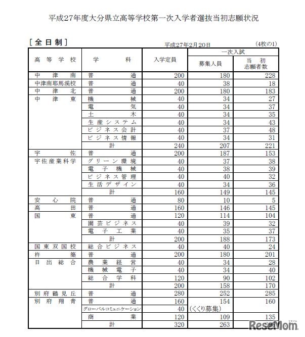 平成28年度大分県立高等学校第一次入学者選抜当初志願状況（一部）