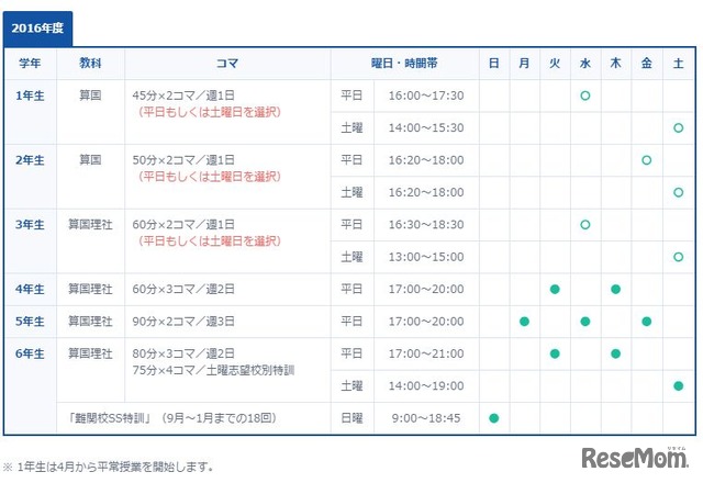 授業の曜日と時間帯（東京校の場合）