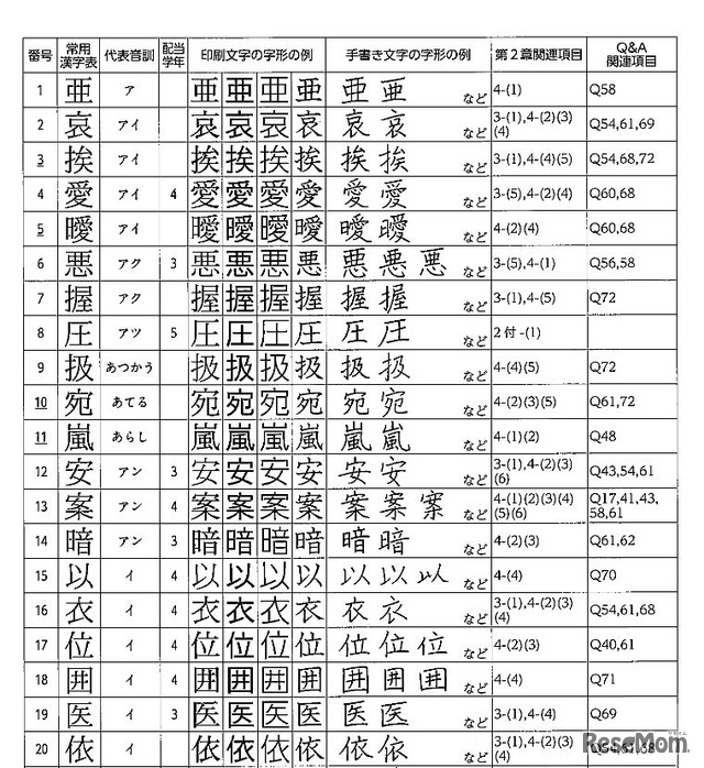 字形比較表（一部）