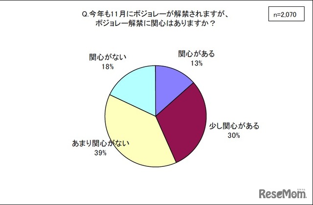 ボジョレーへの関心度