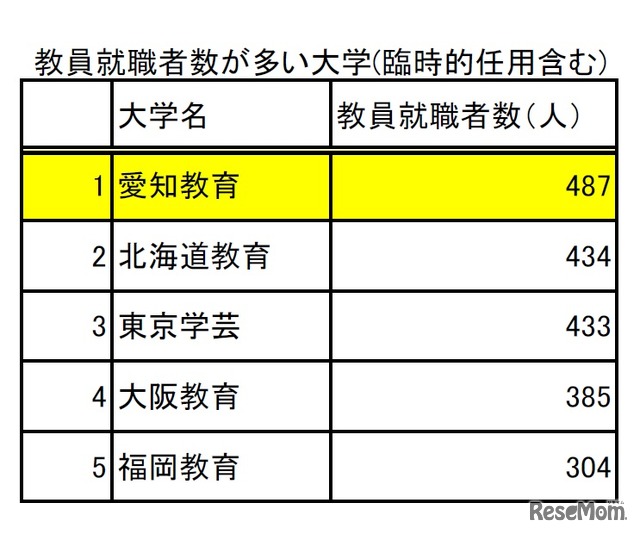 教員就職者が多い大学（臨時的任用含む）