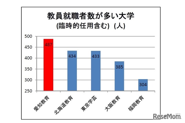 教員就職者が多い大学（臨時的任用含む）