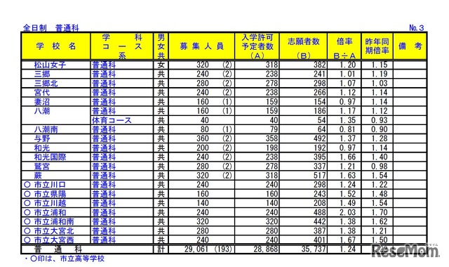 平成28年度埼玉県公立高等学校入学者選抜一般募集の入学志願者数や志願状況、倍率