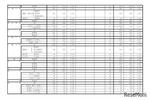 平成28年度福岡県立高等学校入学者選抜　各学校・学科の志願状況・倍率（一部）