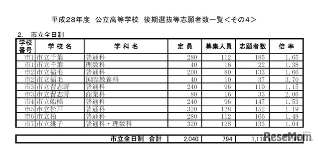 市立全日制　平成28年度千葉県公立高等学校後期選抜の志願状況・倍率（一部）