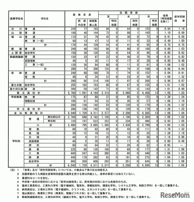 平成28年度山梨県公立高等学校入学者選抜全日制後期募集の志願者数・倍率（一部）