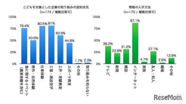 子どもを対象とした企業の取組み認知状況