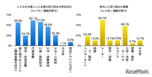 子どもを対象とした企業の取組みへの参加状況