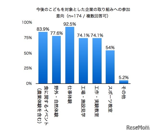 子どもを対象とした企業の取組みへの今後の参加意向