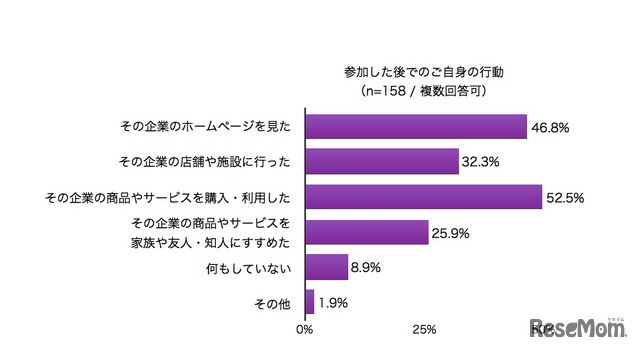 参加後の行動