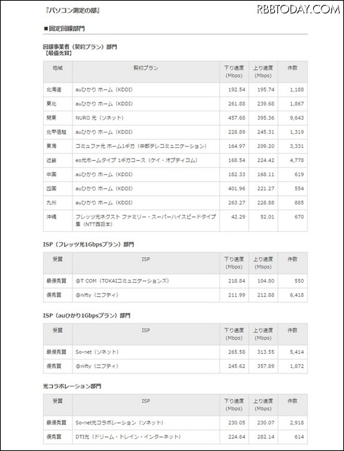 パソコン測定の部　受賞結果一覧