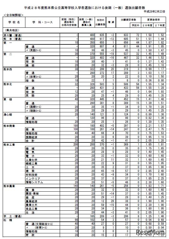 後期選抜の出願者数・出願倍率（一部）　画像出典：熊本県教育委員会