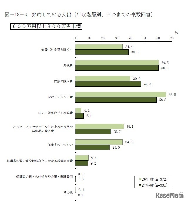 年収階層別 節約している支出（年収600万円以上800万円未満）