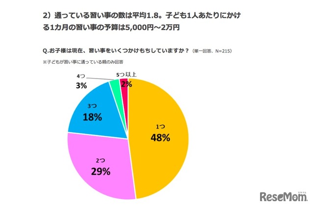 通っている習い事の数