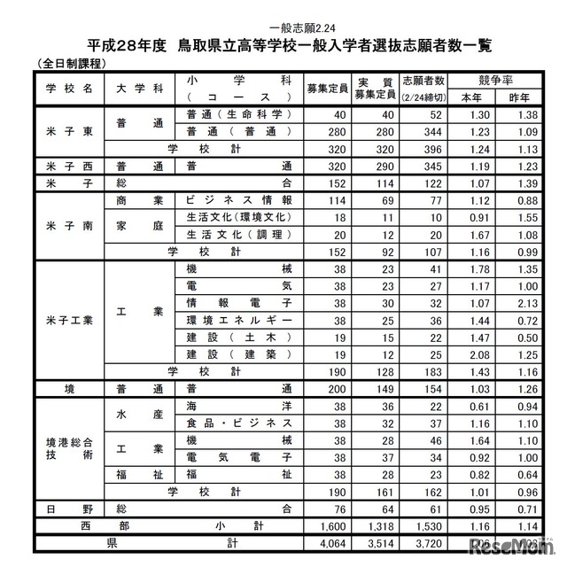 学校別の志願者数・倍率（一部）