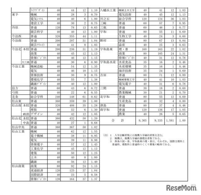 平成28年度愛媛県立高等学校入学者選抜の変更前志願者数・倍率（一部）