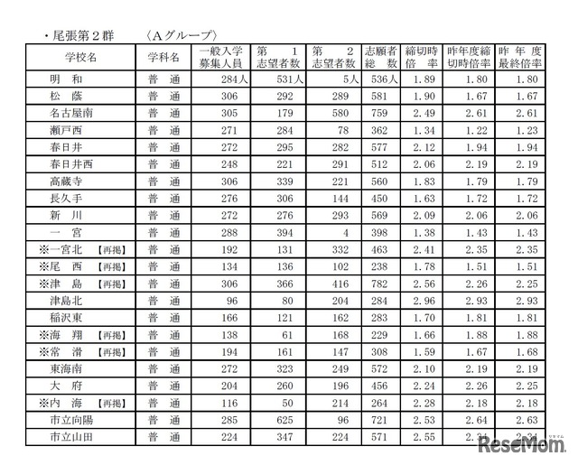 平成28年度愛知県公立高等学校入学者選抜　全日制一般入学入学願書受付締切後の志願者数