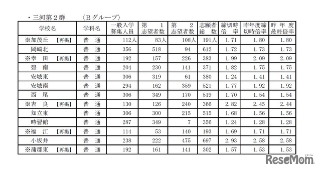 平成28年度愛知県公立高等学校入学者選抜　全日制一般入学入学願書受付締切後の志願者数