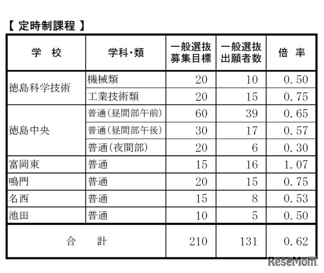 徳島県公立高等学校一般選抜出願状況（定時制課程）