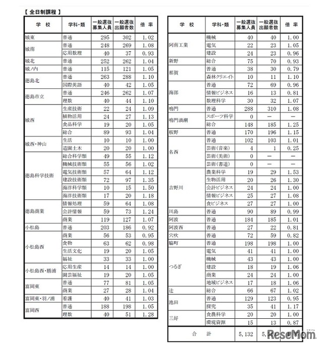 徳島県公立高等学校一般選抜出願状況（全日制課程）