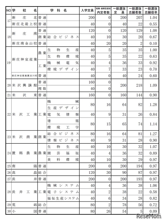 平成28年度山形県公立高等学校入学者選抜の一般入学者志願状況・倍率