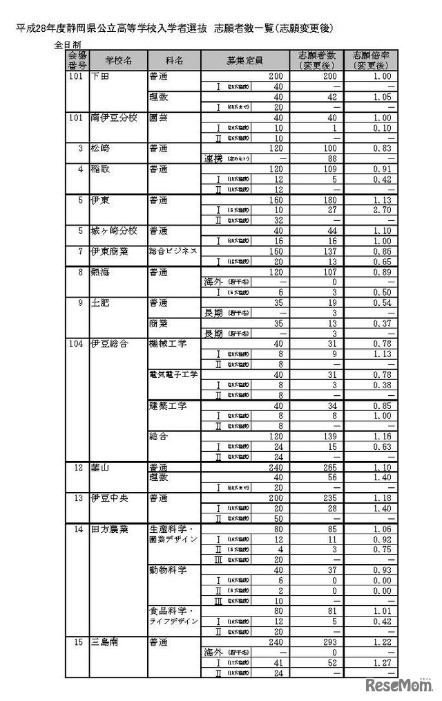 平成28年度静岡県公立高等学校入学者選抜の志願者数・倍率の志願変更後確定状況