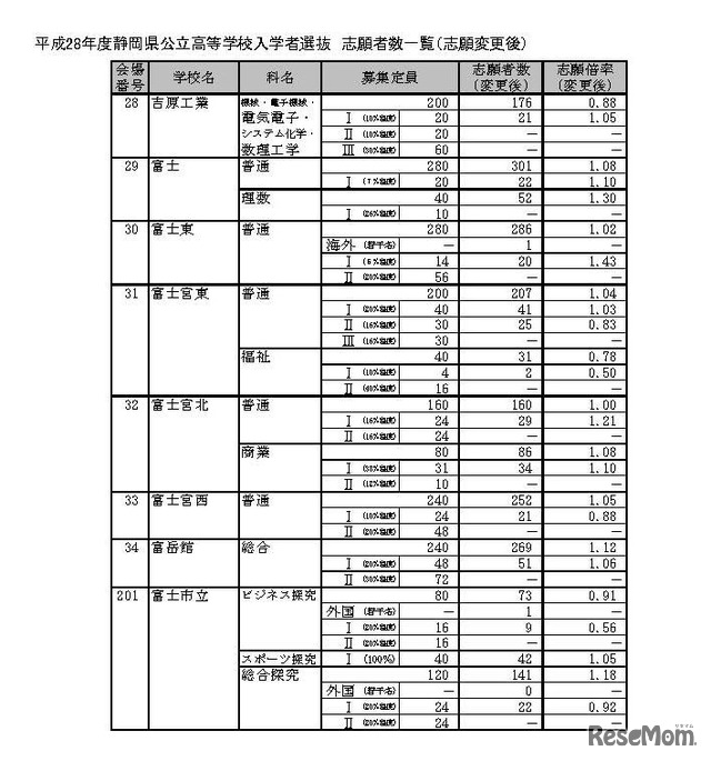 平成28年度静岡県公立高等学校入学者選抜の志願者数・倍率の志願変更後確定状況